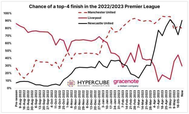 阿森纳本轮2-0击败布莱顿，哈弗茨打入1球，英超官方对比了哈弗茨近5轮与此前12轮的状态。